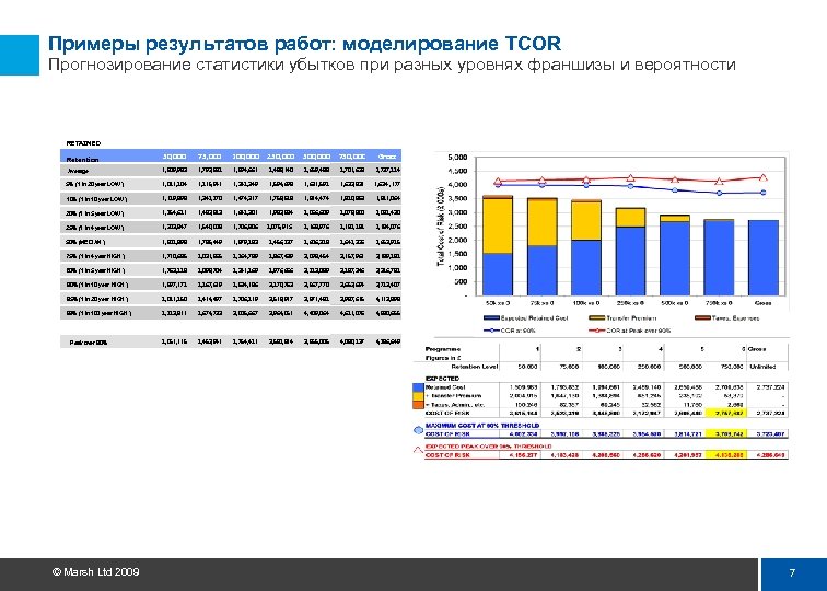 Примеры результатов работ: моделирование TCOR Прогнозирование статистики убытков при разных уровнях франшизы и вероятности