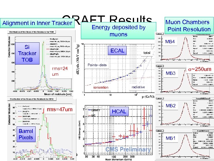 CRAFT Results Energy deposited by Alignment in Inner Tracker muons Muon Chambers Point Resolution