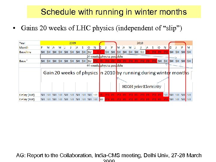 Schedule with running in winter months • Gains 20 weeks of LHC physics (independent