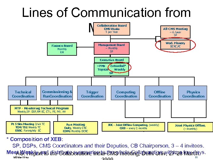 Lines of Communication from Mar 09 Collaboration Board All-CMS Meeting CMS Weeks 5 per