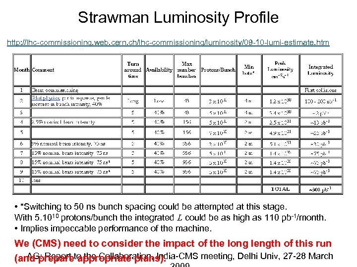 Strawman Luminosity Profile http: //lhc-commissioning. web. cern. ch/lhc-commissioning/luminosity/09 -10 -lumi-estimate. htm • *Switching to