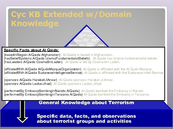 Cyc KB Extended w/Domain Knowledge Thing Intangible Individual Thing Sets Relations Space Specific Facts
