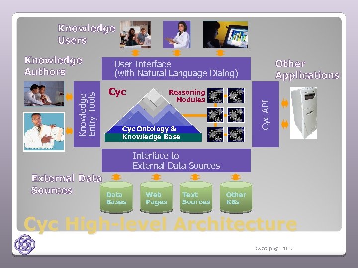 Knowledge Users Other Applications User Interface (with Natural Language Dialog) Cyc Reasoning Modules Cyc