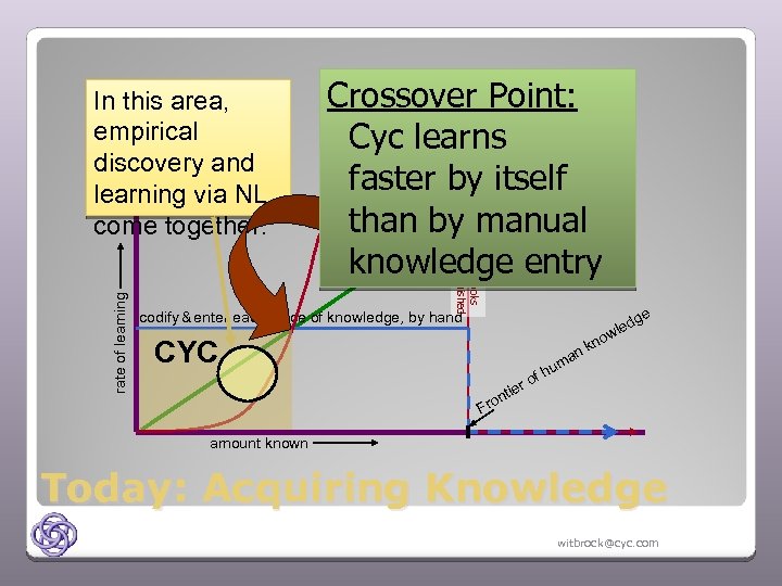 Crossover Point: Cyc learns iscovery g via d learnin by e g faster by