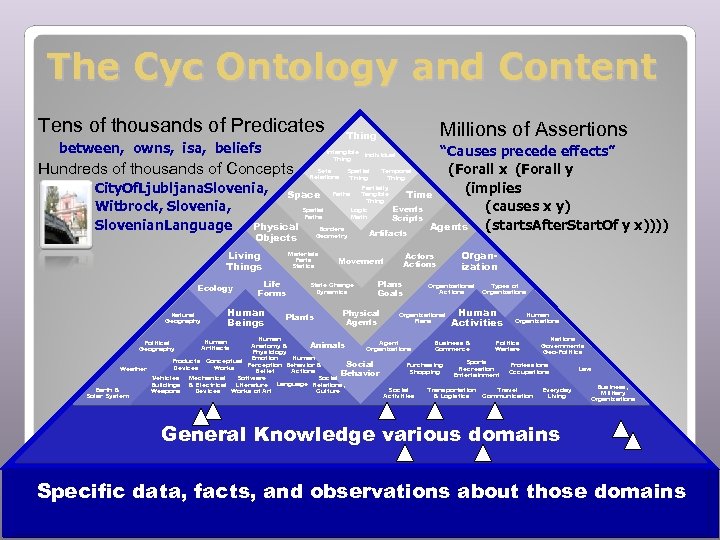 The Cyc Ontology and Content Tens of thousands of Predicates between, owns, isa, beliefs