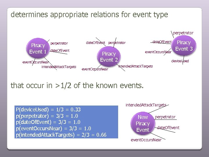 determines appropriate relations for event type perpetrator Piracy Event 1 perpetrator date. Of. Event
