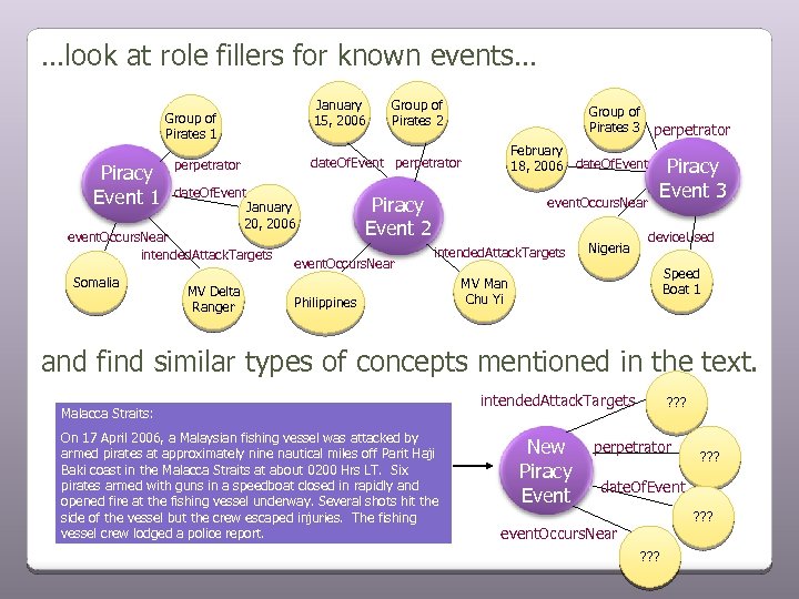 …look at role fillers for known events… January 15, 2006 Group of Pirates 1