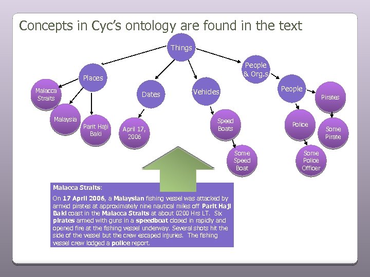 Concepts in Cyc’s ontology are found in the text Things People & Org. s