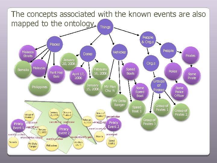 The concepts associated with the known events are also mapped to the ontology. Things