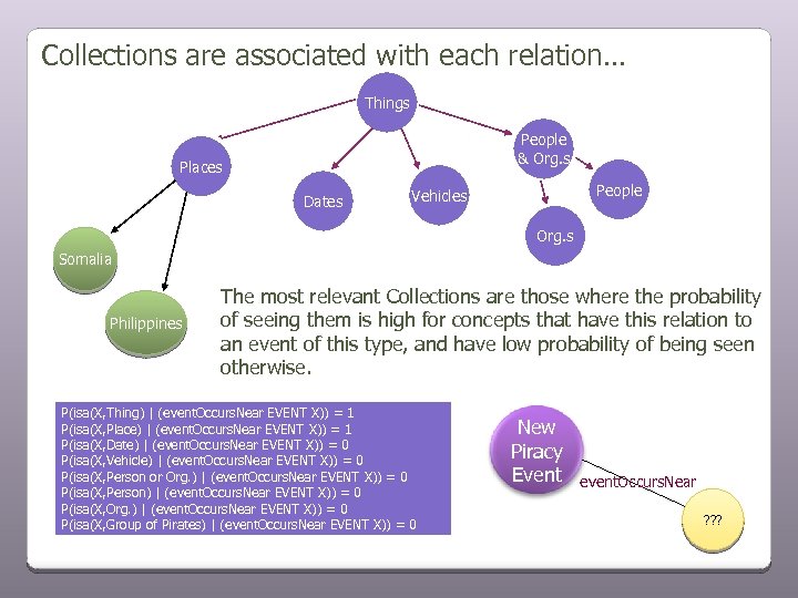 Collections are associated with each relation… Things People & Org. s Places Dates People