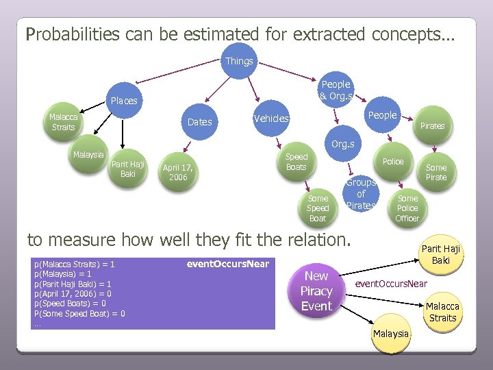 Probabilities can be estimated for extracted concepts… Things People & Org. s Places Malacca