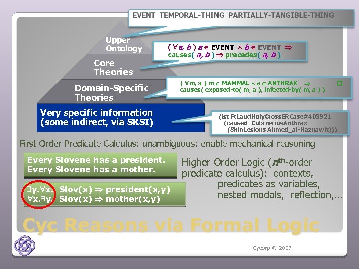 Upper Ontology Core Theories ( a, b ) a EVENT b EVENT causes( a,