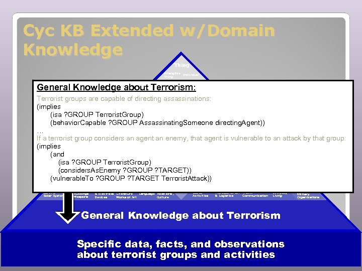Cyc KB Extended w/Domain Knowledge Thing Intangible Individual Thing Sets Relations Spatial Thing Temporal
