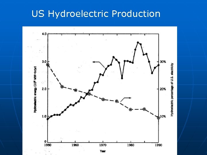 US Hydroelectric Production 