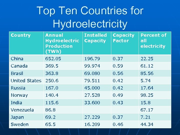 Top Ten Countries for Hydroelectricity Country Annual Hydroelectric Production (TWh) Installed Capacity Factor Percent