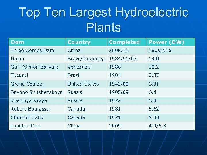 Top Ten Largest Hydroelectric Plants Dam Country Completed Power (GW) Three Gorges Dam China