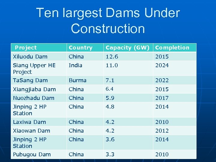 Ten largest Dams Under Construction Project Country Capacity (GW) Completion Xiluodu Dam China 12.