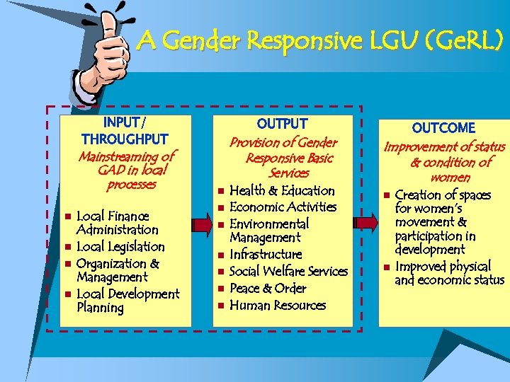A Gender Responsive LGU (Ge. RL) INPUT/ THROUGHPUT Mainstreaming of GAD in local processes