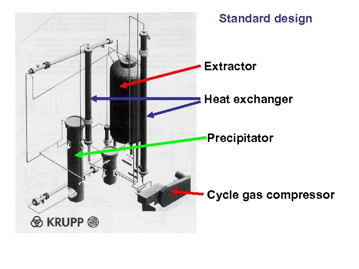 Standard design Extractor Heat exchanger Precipitator Cycle gas compressor 