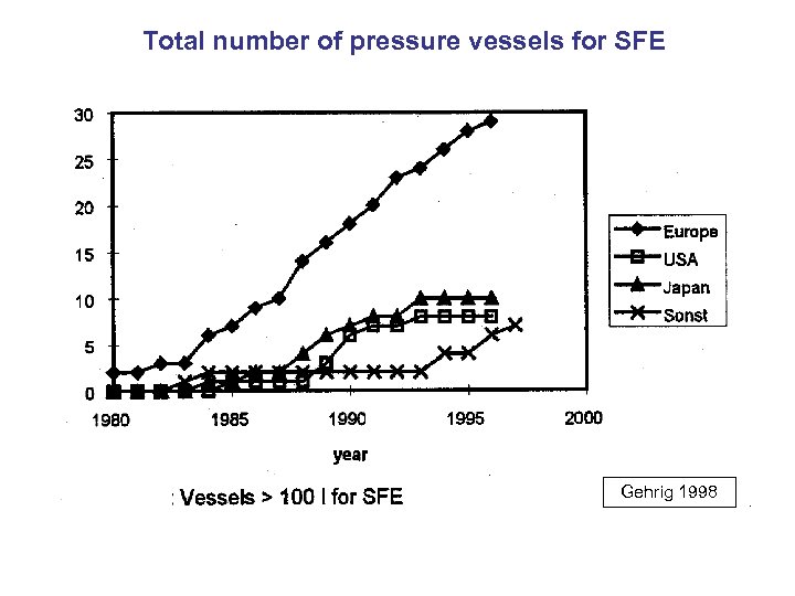 Total number of pressure vessels for SFE Gehrig 1998 