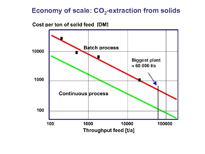 Economy of scale: CO 2 -extraction from solids 