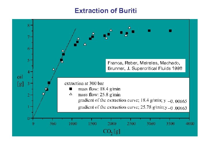 Extraction of Buriti Franca, Reber, Meireles, Machado, Brunner, J. Supercritical Fluids 1998 