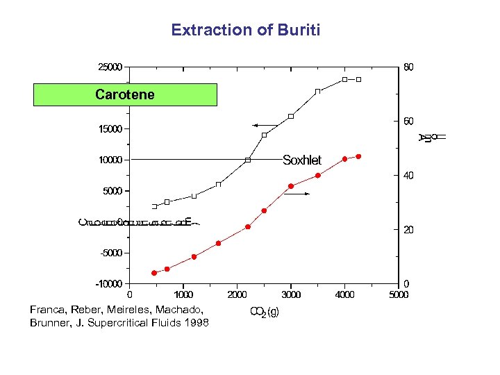 Extraction of Buriti Carotene Franca, Reber, Meireles, Machado, Brunner, J. Supercritical Fluids 1998 