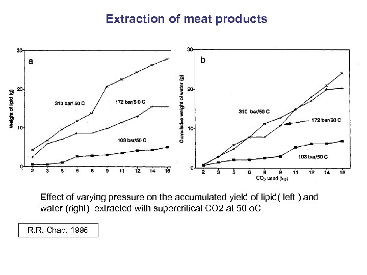 Extraction of meat products Effect of varying pressure on the accumulated yield of lipid(
