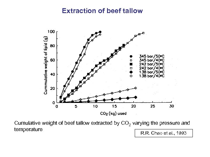 Extraction of beef tallow Cumulative weight of beef tallow extracted by CO 2 varying