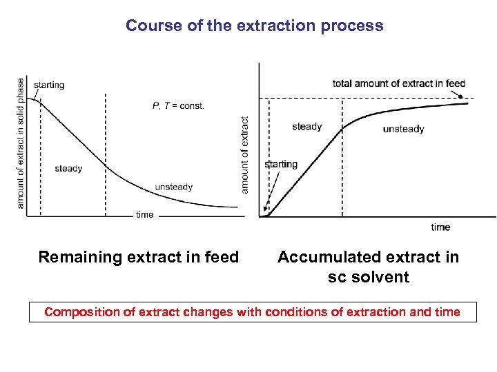 Course of the extraction process Remaining extract in feed Accumulated extract in sc solvent
