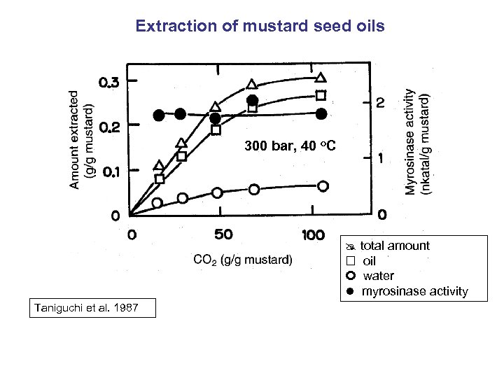 Extraction of mustard seed oils 300 bar, 40 o. C total amount oil water