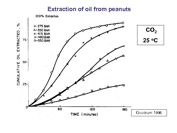 Extraction of oil from peanuts CO 2 25 o. C Goodrum 1996 