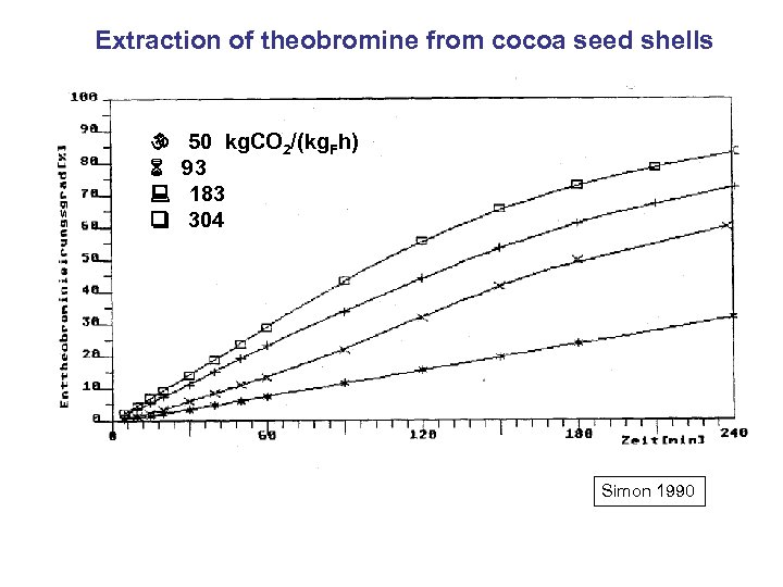 Extraction of theobromine from cocoa seed shells 50 kg. CO 2/(kg. Fh) 93 183