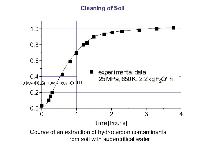 Cleaning of Soil Course of an extraction of hydrocarbon contaminants rom soil with supercritical