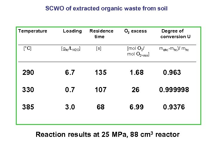SCWO of extracted organic waste from soil Temperature Loading Residence O 2 excess Degree