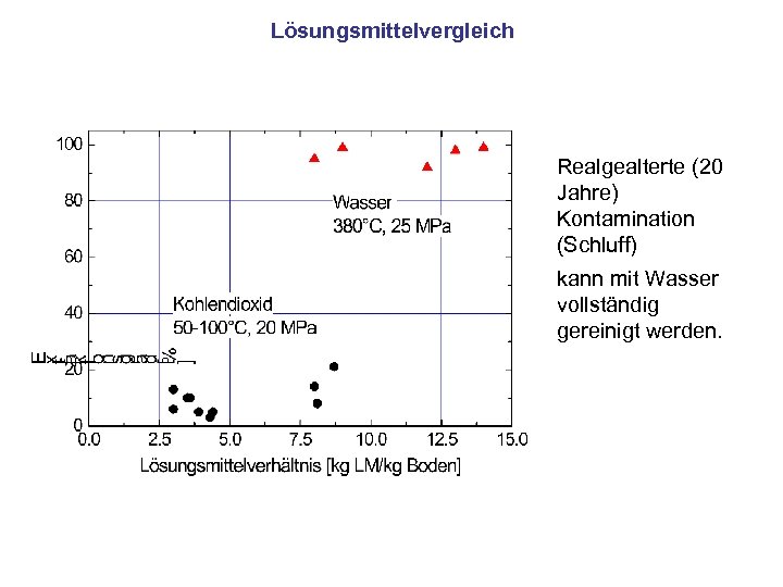 Lösungsmittelvergleich Realgealterte (20 Jahre) Kontamination (Schluff) kann mit Wasser vollständig gereinigt werden. 