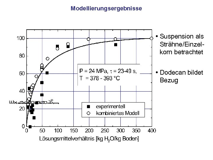 Modellierungsergebnisse • Suspension als Strähne/Einzelkorn betrachtet • Dodecan bildet Bezug 