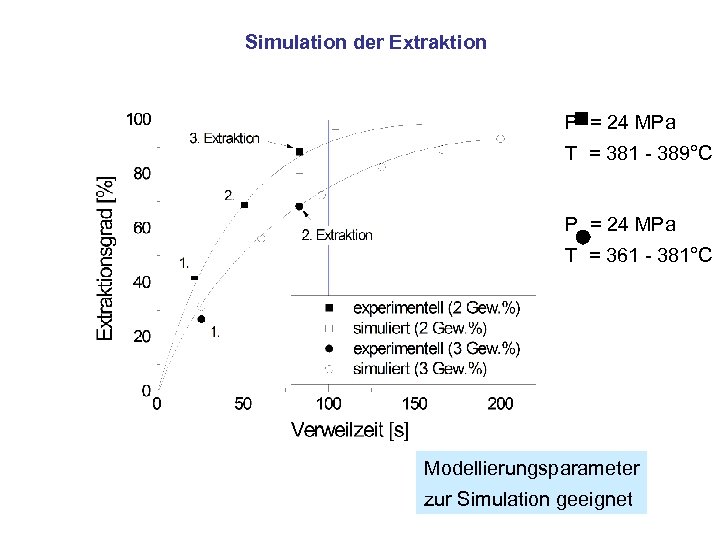 Simulation der Extraktion P = 24 MPa T = 381 - 389°C P =