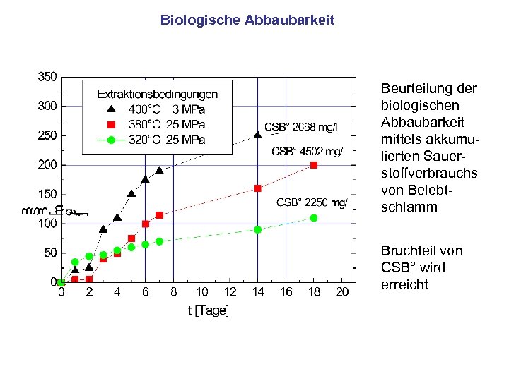 Biologische Abbaubarkeit Beurteilung der biologischen Abbaubarkeit mittels akkumulierten Sauerstoffverbrauchs von Belebtschlamm Bruchteil von CSB°
