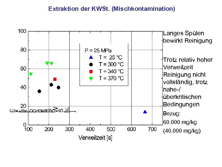 Extraktion der KWSt. (Mischkontamination) Langes Spülen bewirkt Reinigung Trotz relativ hoher Verweilzeit Reinigung nicht