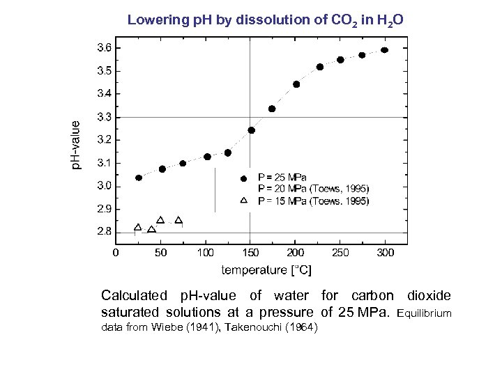 Lowering p. H by dissolution of CO 2 in H 2 O Calculated p.
