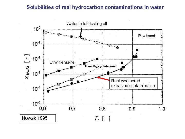 Solubilities of real hydrocarbon contaminations in water Water in lubricating oil Ethylbenzene Dimethylcyclohexane Real