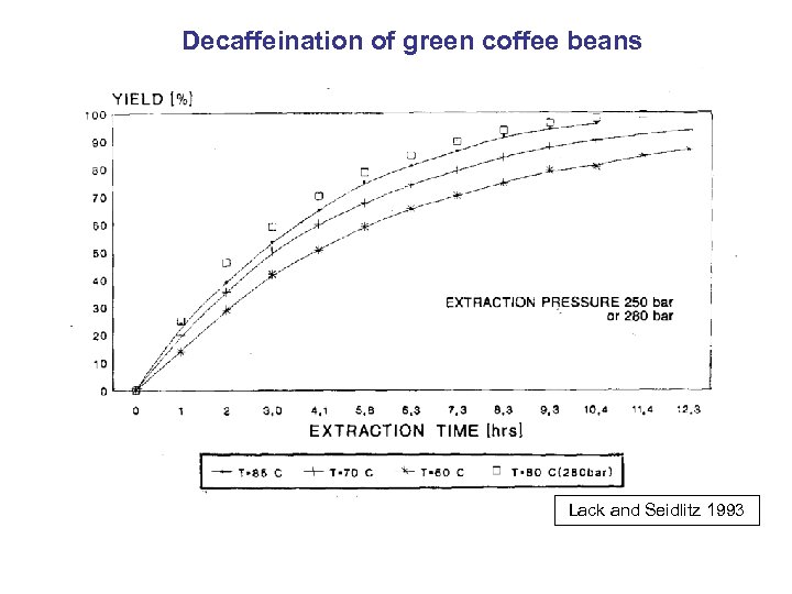 Decaffeination of green coffee beans Lack and Seidlitz 1993 