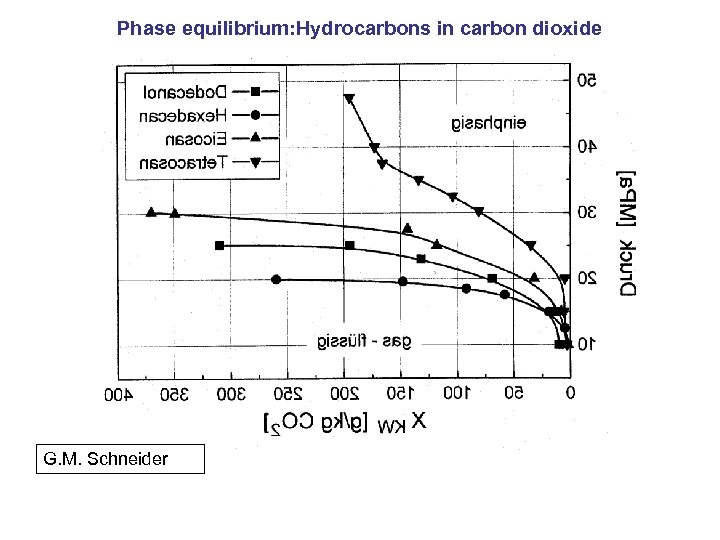 Phase equilibrium: Hydrocarbons in carbon dioxide G. M. Schneider 