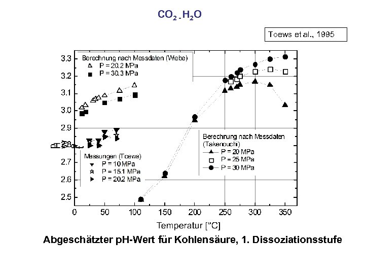 CO 2 - H 2 O Toews et al. , 1995 Abgeschätzter p. H-Wert