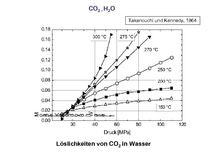 CO 2 - H 2 O Takenouchi und Kennedy, 1964 Löslichkeiten von CO 2