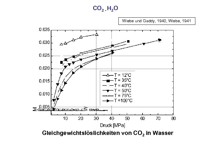 CO 2 - H 2 O Wiebe und Gaddy, 1940, Wiebe, 1941 Gleichgewichtslöslichkeiten von
