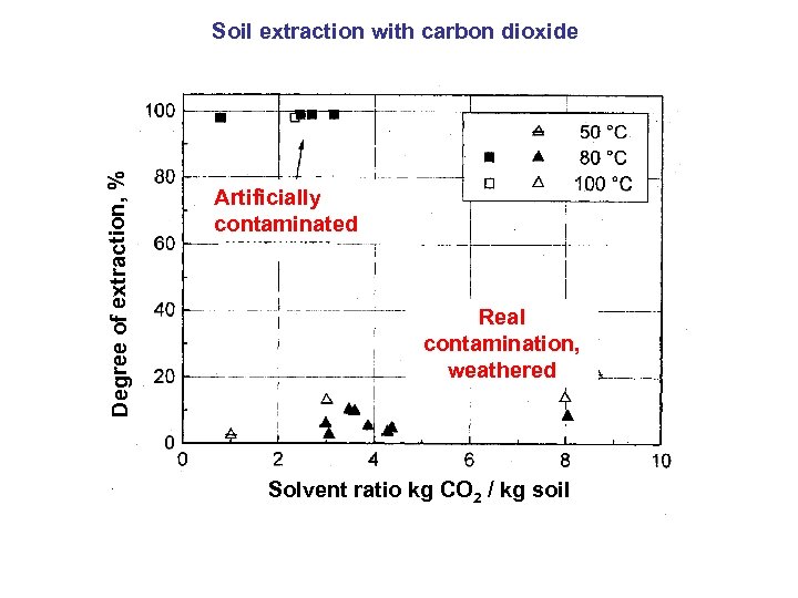 Degree of extraction, % Soil extraction with carbon dioxide Artificially contaminated Real contamination, weathered