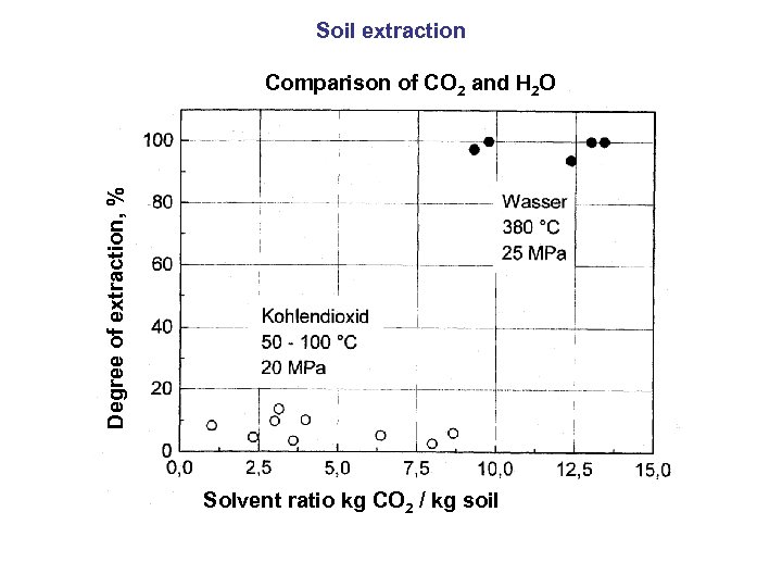 Soil extraction Degree of extraction, % Comparison of CO 2 and H 2 O