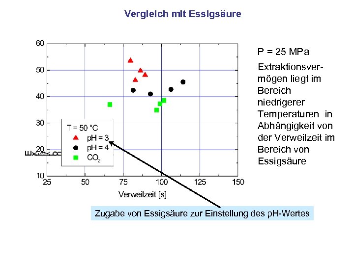 Vergleich mit Essigsäure P = 25 MPa Extraktionsvermögen liegt im Bereich niedrigerer Temperaturen in